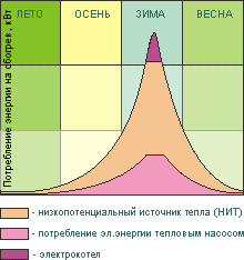 Диаграмма распределения энергии